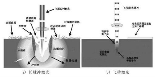 關于納秒、皮秒、飛秒激光的定義及應用